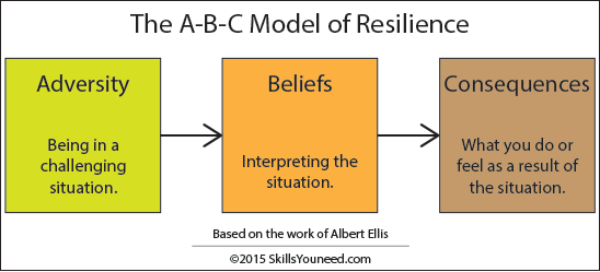 The A-B-C Model of Resilience. The A-B-C Model of Resilience. Adversity (being in a challenging situation). Beliefs (interpreting the situation). Consequences (what you do or feel as a result of the situation). Based on the work of Albert Ellis. SkillsYouNeed 2015