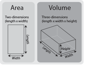 Basic formulas for area and volume. Area = Width x Length. Volume = Width x Length x Height.