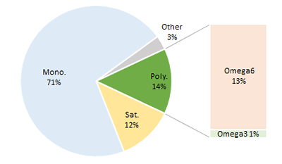 Avocado Oil. Fat type content proportions. Pie chart to show fat proportions of Avocado Oil
