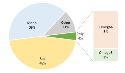 Beef Fat (Dripping). Fat type content proportions. Pie chart to show fat proportions of Beef Fat (Dripping)