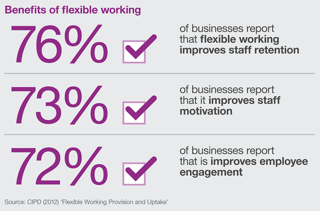 Benefits of flexible working statistics.