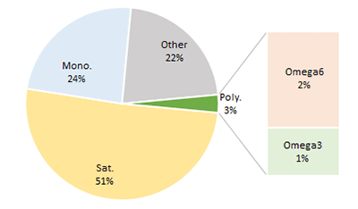 Butter. Fat type content proportions. Pie chart to show fat proportions of Butter