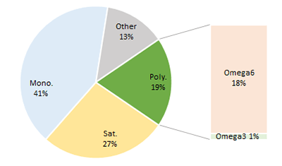 Chicken Fat. Fat type content proportions. Pie chart to show fat proportions of Chicken Fat