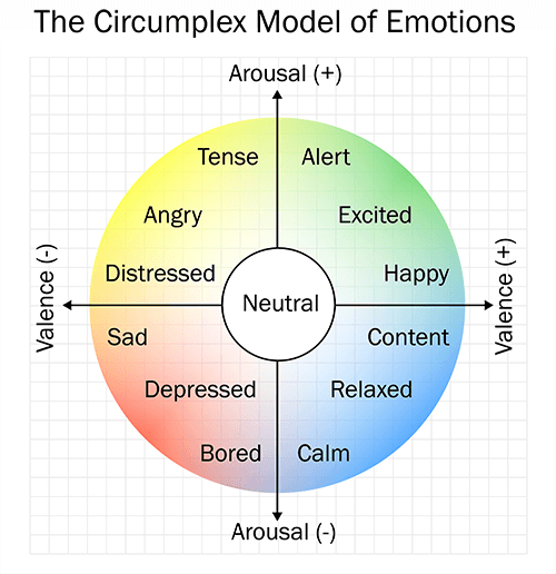 The Circumplex Model of Emotions