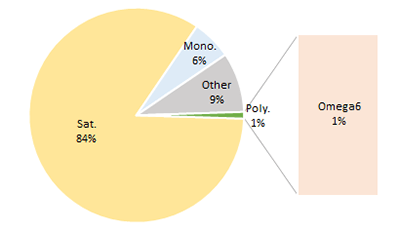 Coconut Oil. Fat type content proportions. Pie chart to show fat proportions of Coconut Oil