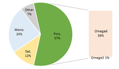 Corn (Maize) Oil. Fat type content proportions. Pie chart to show fat proportions of Corn (Maize) Oil