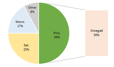 Cotton Seed Oil. Fat type content proportions. Pie chart to show fat proportions of Cotton Seed Oil