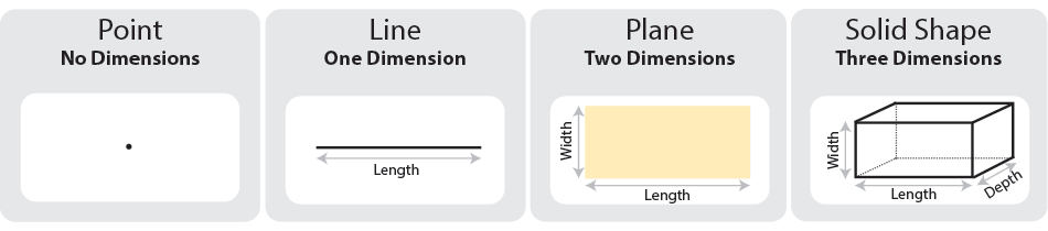 Dimensions of geometric objects. Point - No Dimensions. Line - One Dimension. Plane - Two Dimensions. Solid - Three Dimensions.