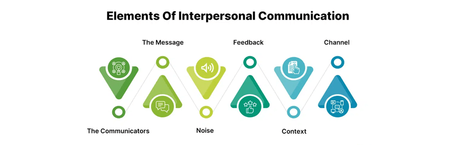 Elements of Interpersonal Communication.