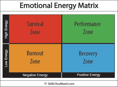 Emotional Energy Matrix Emotional Energy Matrix showing the various states arising from high and low and negative and positive energy.