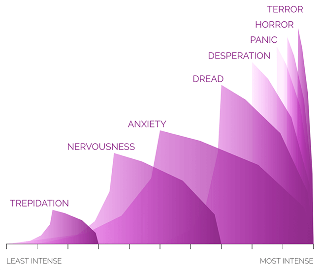 Fear intensity graph. From trepidation to full blown terror.