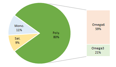 Hemp Oil. Fat type content proportions. Pie chart to show fat proportions of Hemp Oil