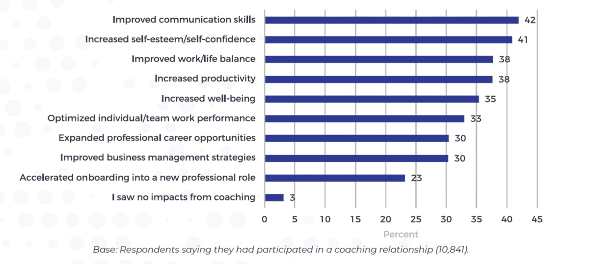 Impacts of Coaching graph.