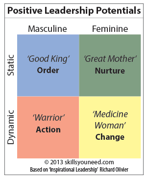 Positive Leadership Potentials - based on 'Inspirational Leadership' by Richard Olivier.