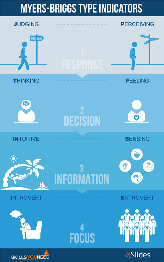 Myers-Briggs Type Indicators Myers-Briggs Type Indicators