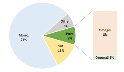 Olive Oil (extra virgin). Fat type content proportions. Pie chart to show fat proportions of extra virgin Olive Oil