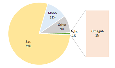 Palm Kernel Oil. Fat type content proportions. Pie chart to show fat proportions of Palm Kernel Oil