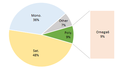Palm Oil. Fat type content proportions. Pie chart to show fat proportions of Palm Oil