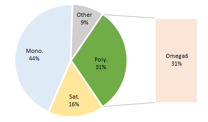 Peanut (Groundnut). Fat type content proportions. Pie chart to show fat proportions of Peanut (Groundnut) Oil