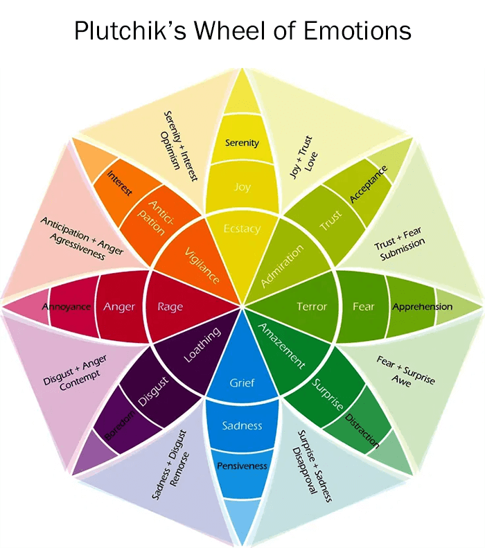 Plutchik's Wheel of Emotions.