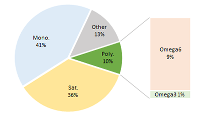 Pork Fat (Lard). Fat type content proportions. Pie chart to show fat proportions of Pork Fat (Lard)