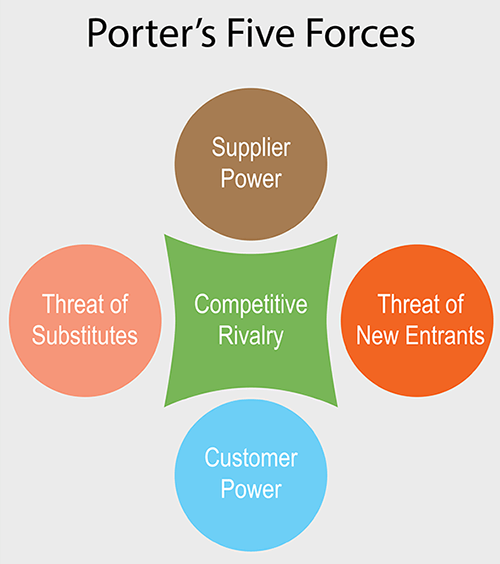 Porter's Five Forces Porter's Five Forces Analysis Tool: Competitive rivalry
Threat of substitutes
Threat of new entrants
Supplier power
Customer power