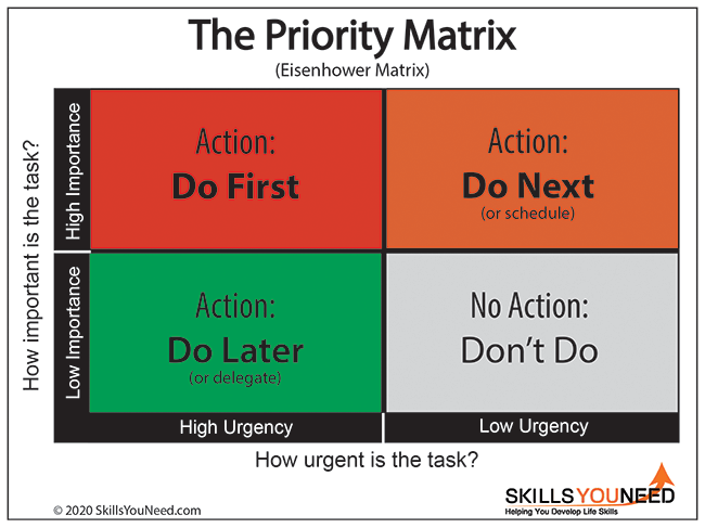 The Priority Matrix The Priority Matrix helps you categorise tasks depending on their urgency and importance.