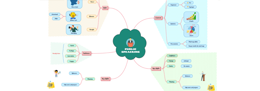 Example mind map on public speaking skills.