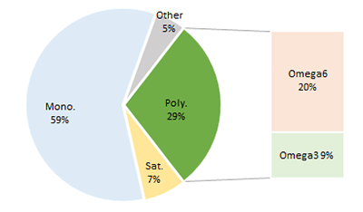 Rapeseed Oil (Canola). Fat type content proportions. Pie chart to show fat proportions of Rapeseed (Canola) Oil