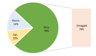 Safflower Oil. Fat type content proportions. Pie chart to show fat proportions of Safflower Oil