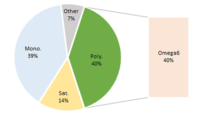 Sesame Oil. Fat type content proportions. Pie chart to show fat proportions of Sesame Oil