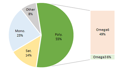 Soya Bean Oil. Fat type content proportions. Pie chart to show fat proportions of Soya Bean Oil