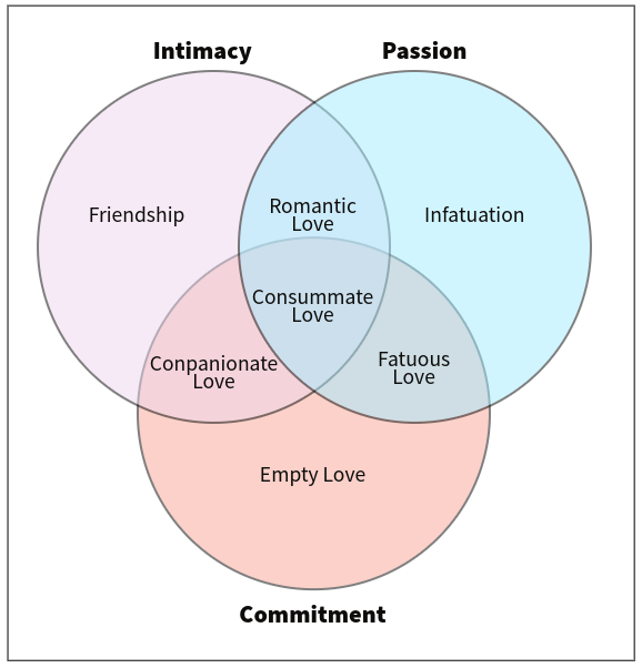 Sternberg’s triangular theory of love.