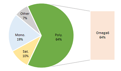 Sunflower Oil. Fat type content proportions. Pie chart to show fat proportions of Sunflower Oil