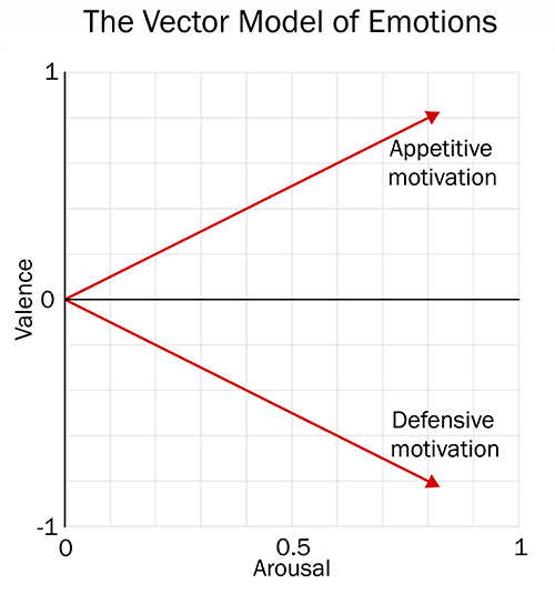 The Vector Model of Emotions.