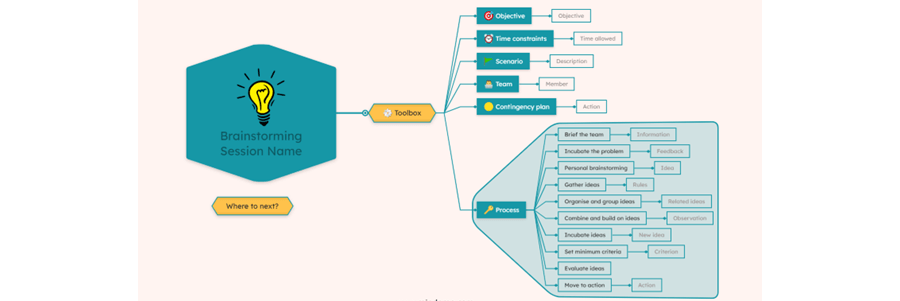 Visual thinking mind map example.